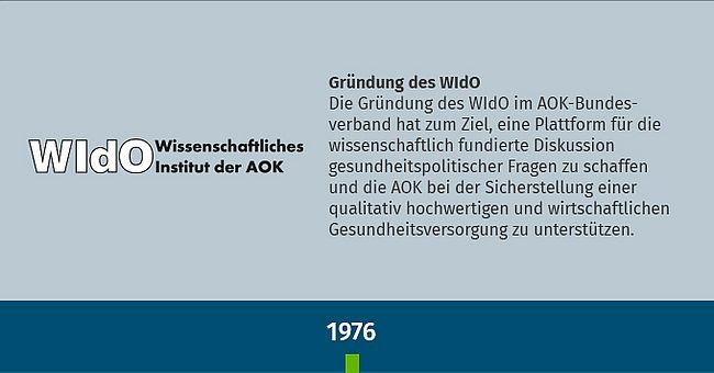 Bild mit Text über die Gründung des WIdO 1976 und dem Logo